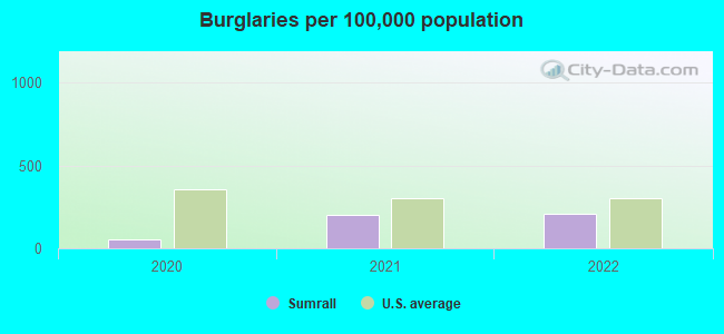 Burglaries per 100,000 population