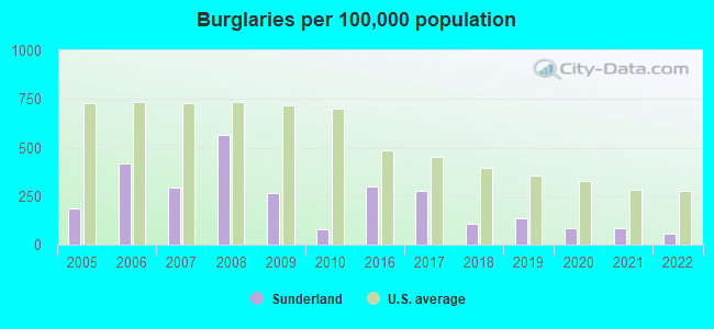 Burglaries per 100,000 population