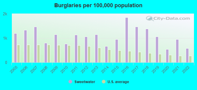 Burglaries per 100,000 population