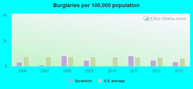 Burglaries per 100,000 population