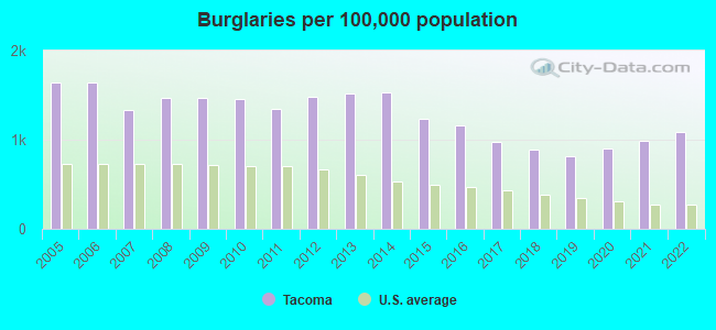 Burglaries per 100,000 population