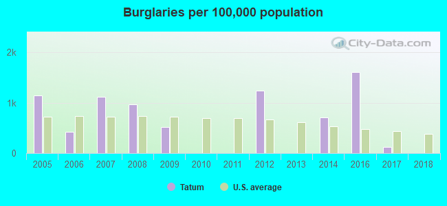 Burglaries per 100,000 population