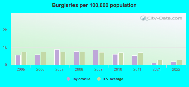 Burglaries per 100,000 population