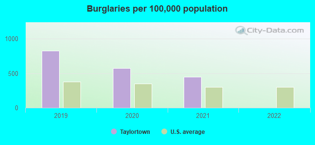 Burglaries per 100,000 population