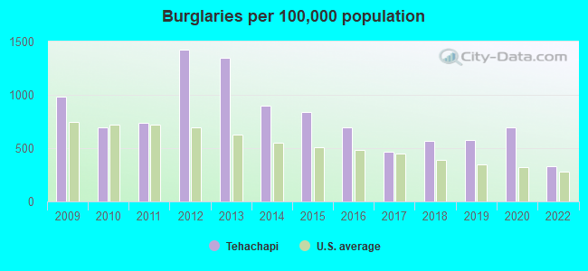 Burglaries per 100,000 population