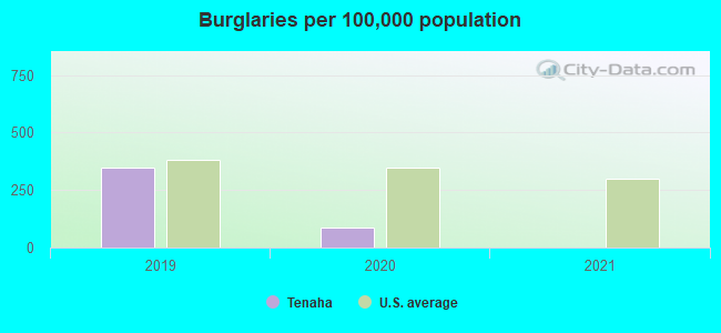 Burglaries per 100,000 population