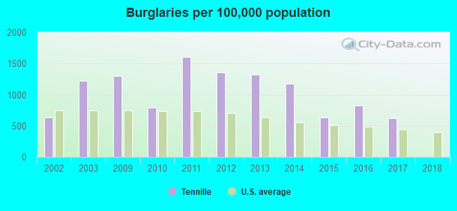 Burglaries per 100,000 population