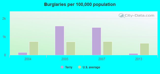 Burglaries per 100,000 population