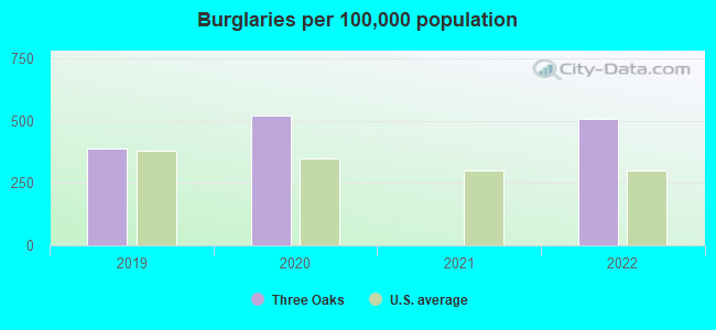 Burglaries per 100,000 population