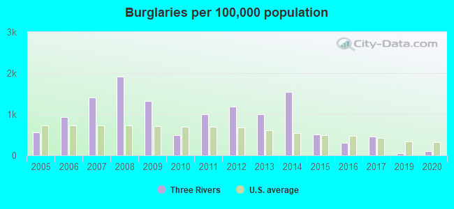 Burglaries per 100,000 population