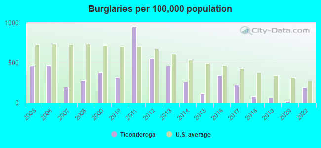 Burglaries per 100,000 population