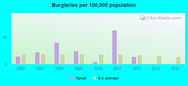 Burglaries per 100,000 population