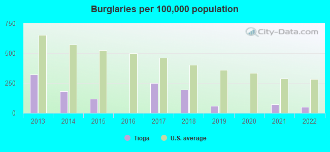 Burglaries per 100,000 population