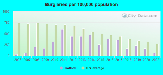 Burglaries per 100,000 population