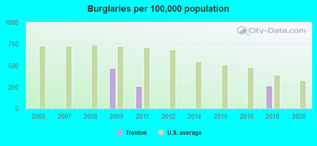 Burglaries per 100,000 population