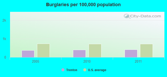 Burglaries per 100,000 population