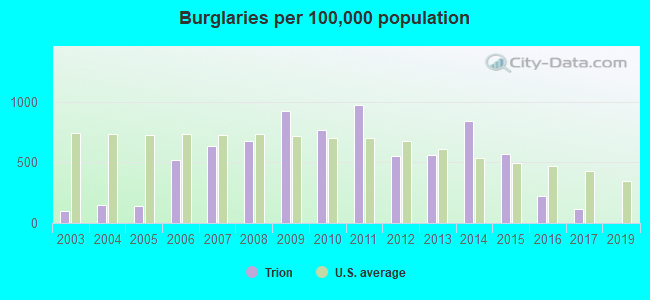 Burglaries per 100,000 population