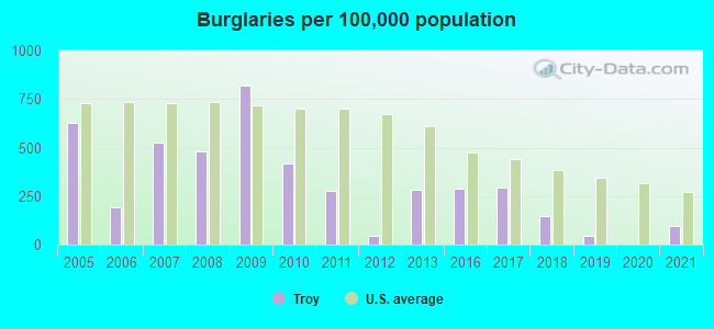 Burglaries per 100,000 population