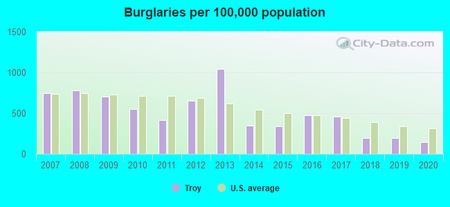 Burglaries per 100,000 population