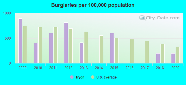 Burglaries per 100,000 population