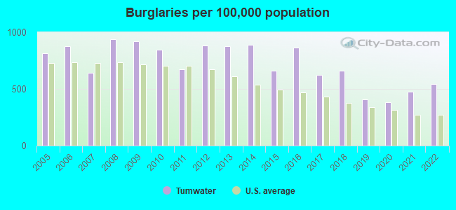 Burglaries per 100,000 population