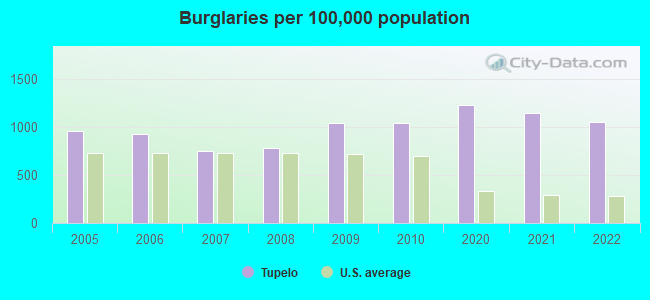 Burglaries per 100,000 population