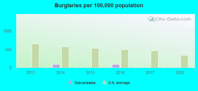 Burglaries per 100,000 population