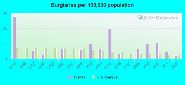 Burglaries per 100,000 population