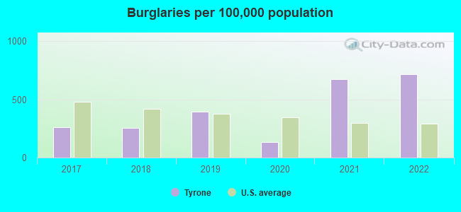 Burglaries per 100,000 population