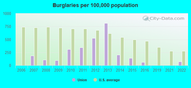 Burglaries per 100,000 population