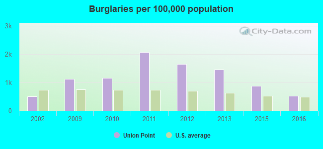 Burglaries per 100,000 population