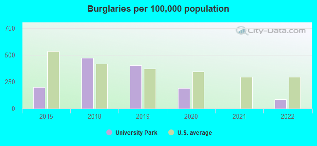 Burglaries per 100,000 population