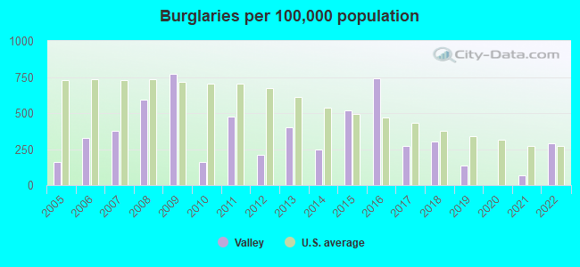 Burglaries per 100,000 population