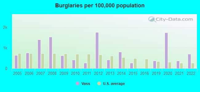 Burglaries per 100,000 population