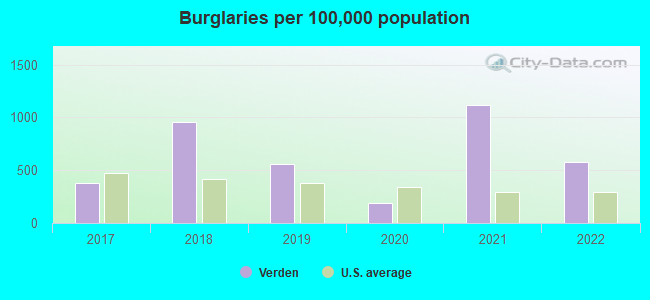 Burglaries per 100,000 population