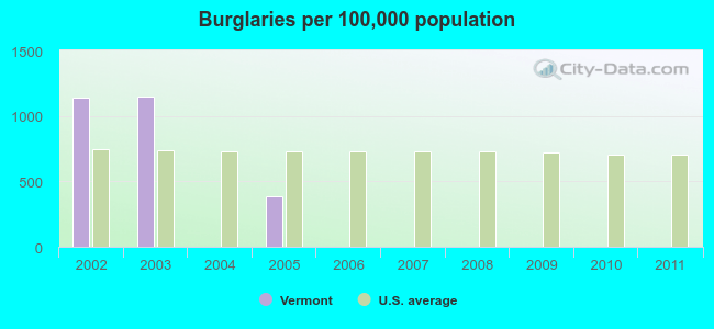 Burglaries per 100,000 population