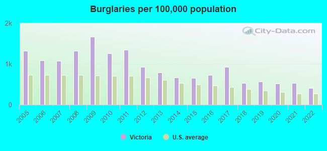 Burglaries per 100,000 population