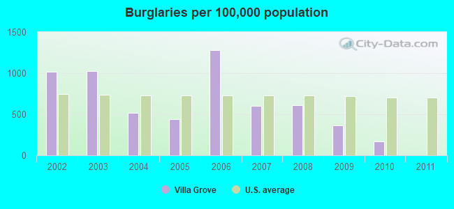 Burglaries per 100,000 population