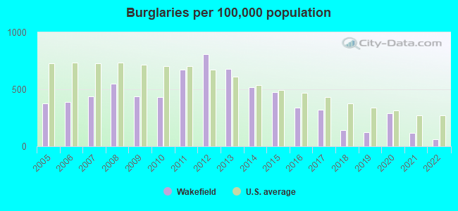 Burglaries per 100,000 population