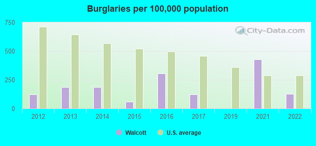 Burglaries per 100,000 population