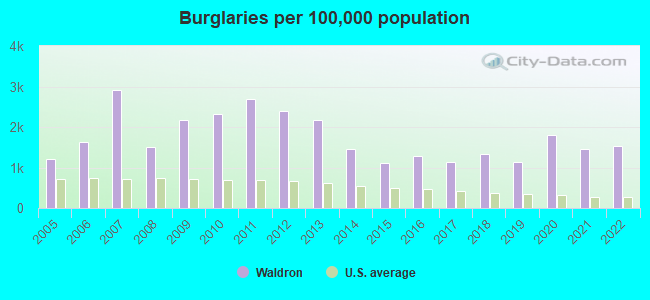 Burglaries per 100,000 population