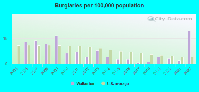 Burglaries per 100,000 population