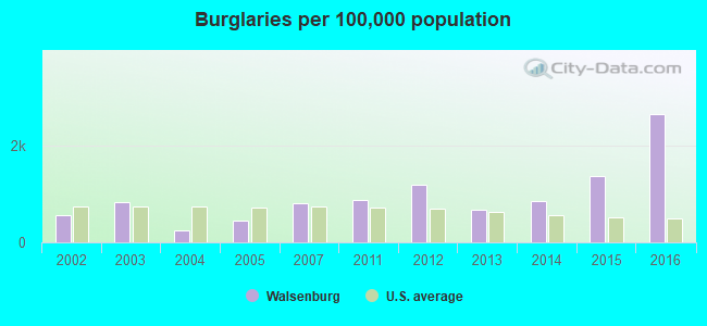 Burglaries per 100,000 population