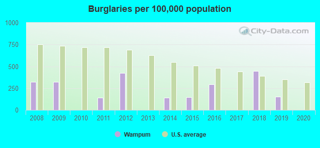 Burglaries per 100,000 population