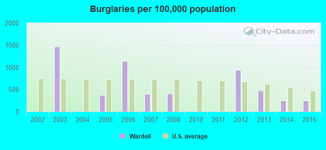 Burglaries per 100,000 population