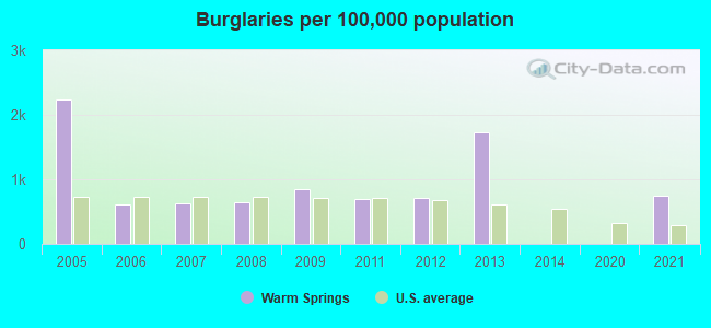 Burglaries per 100,000 population