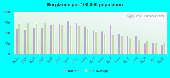 Burglaries per 100,000 population