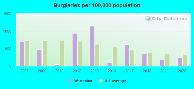 Burglaries per 100,000 population