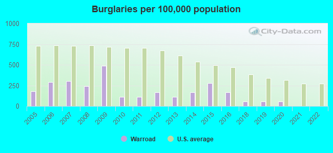 Burglaries per 100,000 population