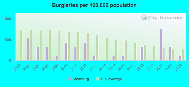 Burglaries per 100,000 population